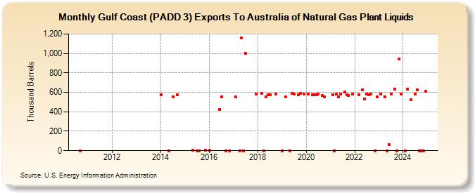 Gulf Coast (PADD 3) Exports To Australia of Natural Gas Plant Liquids (Thousand Barrels)