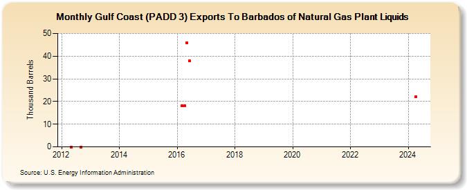 Gulf Coast (PADD 3) Exports To Barbados of Natural Gas Plant Liquids (Thousand Barrels)