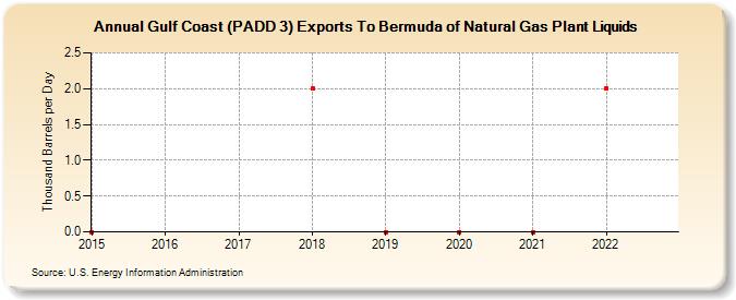 Gulf Coast (PADD 3) Exports To Bermuda of Natural Gas Plant Liquids (Thousand Barrels per Day)