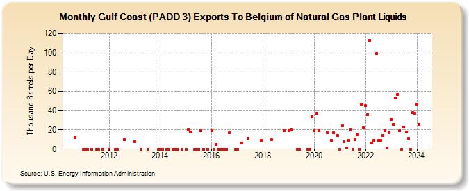 Gulf Coast (PADD 3) Exports To Belgium of Natural Gas Plant Liquids (Thousand Barrels per Day)