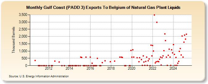 Gulf Coast (PADD 3) Exports To Belgium of Natural Gas Plant Liquids (Thousand Barrels)