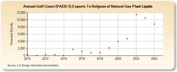 Gulf Coast (PADD 3) Exports To Belgium of Natural Gas Plant Liquids (Thousand Barrels)