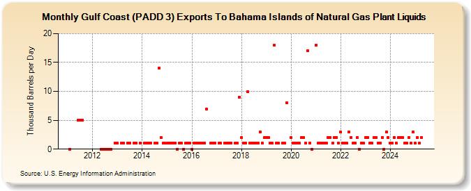 Gulf Coast (PADD 3) Exports To Bahama Islands of Natural Gas Plant Liquids (Thousand Barrels per Day)