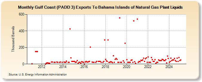 Gulf Coast (PADD 3) Exports To Bahama Islands of Natural Gas Plant Liquids (Thousand Barrels)