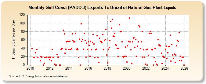 Gulf Coast (PADD 3) Exports To Brazil of Natural Gas Plant Liquids (Thousand Barrels per Day)