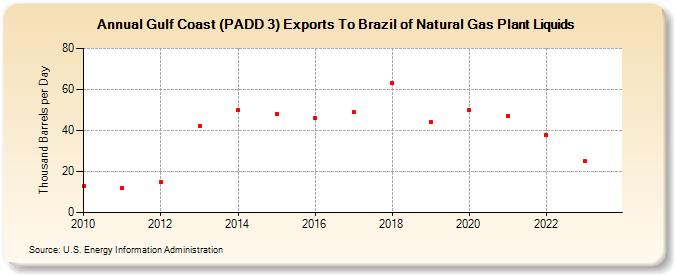 Gulf Coast (PADD 3) Exports To Brazil of Natural Gas Plant Liquids (Thousand Barrels per Day)
