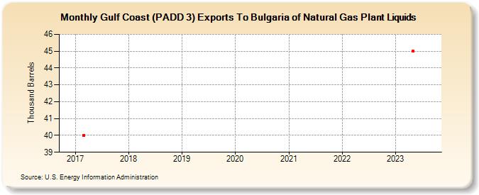 Gulf Coast (PADD 3) Exports To Bulgaria of Natural Gas Plant Liquids (Thousand Barrels)