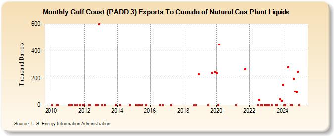 Gulf Coast (PADD 3) Exports To Canada of Natural Gas Plant Liquids (Thousand Barrels)