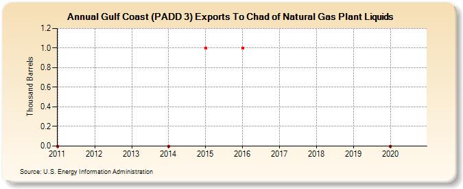 Gulf Coast (PADD 3) Exports To Chad of Natural Gas Plant Liquids (Thousand Barrels)