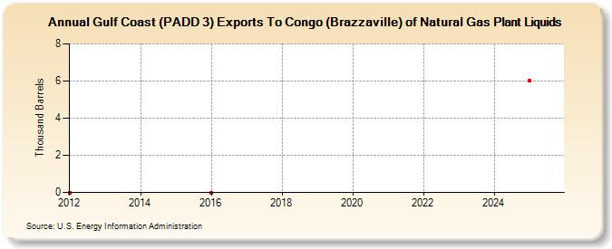 Gulf Coast (PADD 3) Exports To Congo (Brazzaville) of Natural Gas Plant Liquids (Thousand Barrels)