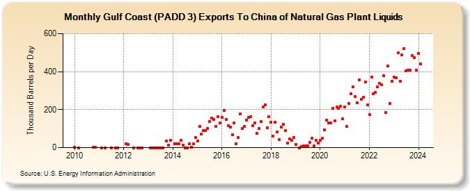 Gulf Coast (PADD 3) Exports To China of Natural Gas Plant Liquids (Thousand Barrels per Day)