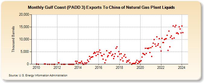 Gulf Coast (PADD 3) Exports To China of Natural Gas Plant Liquids (Thousand Barrels)