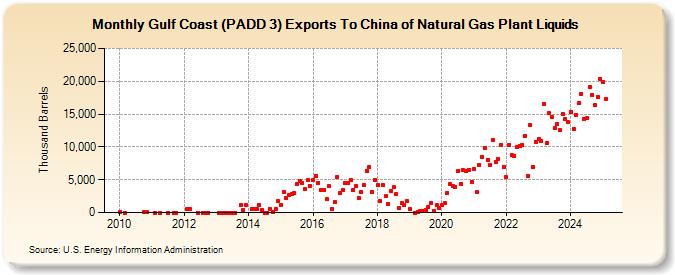 Gulf Coast (PADD 3) Exports To China of Natural Gas Plant Liquids (Thousand Barrels)