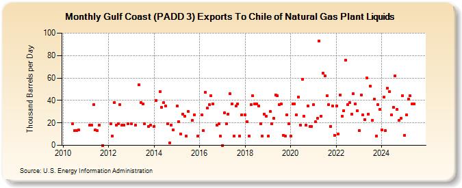 Gulf Coast (PADD 3) Exports To Chile of Natural Gas Plant Liquids (Thousand Barrels per Day)