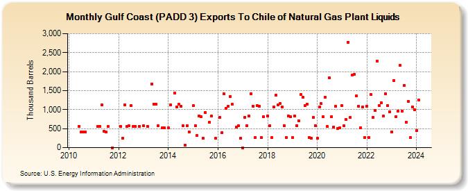 Gulf Coast (PADD 3) Exports To Chile of Natural Gas Plant Liquids (Thousand Barrels)