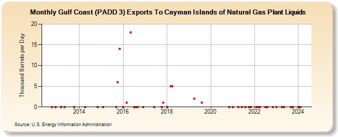 Gulf Coast (PADD 3) Exports To Cayman Islands of Natural Gas Plant Liquids (Thousand Barrels per Day)