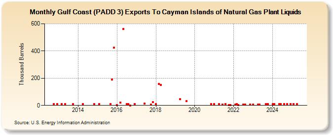 Gulf Coast (PADD 3) Exports To Cayman Islands of Natural Gas Plant Liquids (Thousand Barrels)