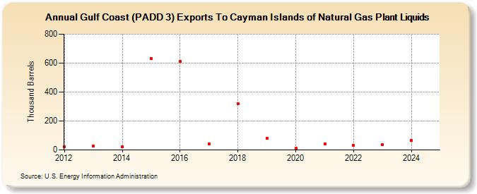 Gulf Coast (PADD 3) Exports To Cayman Islands of Natural Gas Plant Liquids (Thousand Barrels)