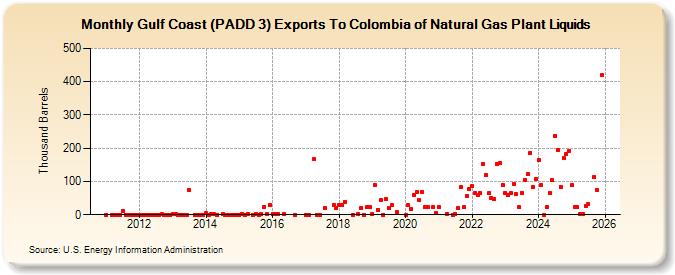 Gulf Coast (PADD 3) Exports To Colombia of Natural Gas Plant Liquids (Thousand Barrels)
