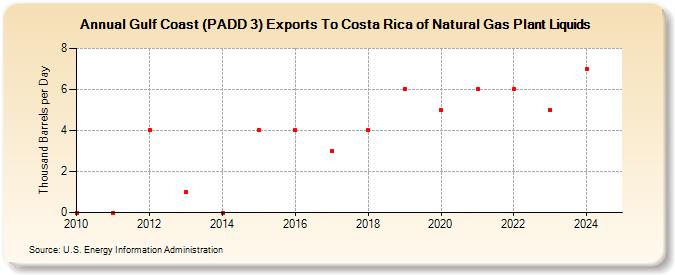 Gulf Coast (PADD 3) Exports To Costa Rica of Natural Gas Plant Liquids (Thousand Barrels per Day)