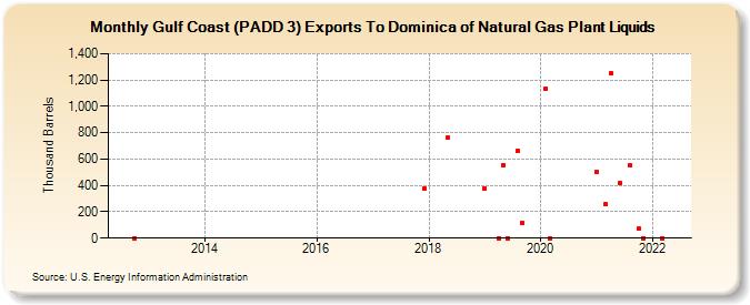 Gulf Coast (PADD 3) Exports To Dominica of Natural Gas Plant Liquids (Thousand Barrels)