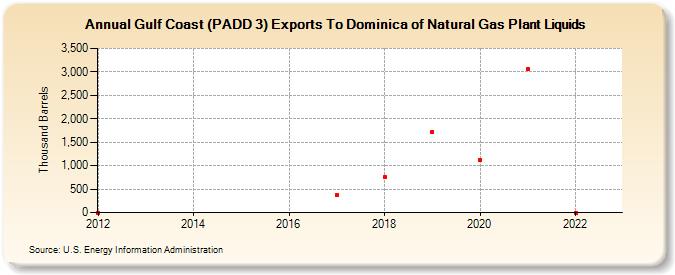 Gulf Coast (PADD 3) Exports To Dominica of Natural Gas Plant Liquids (Thousand Barrels)