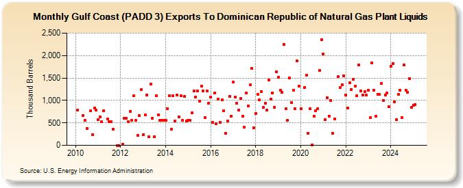 Gulf Coast (PADD 3) Exports To Dominican Republic of Natural Gas Plant Liquids (Thousand Barrels)