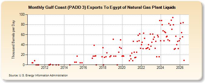 Gulf Coast (PADD 3) Exports To Egypt of Natural Gas Plant Liquids (Thousand Barrels per Day)