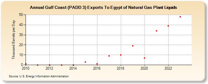 Gulf Coast (PADD 3) Exports To Egypt of Natural Gas Plant Liquids (Thousand Barrels per Day)