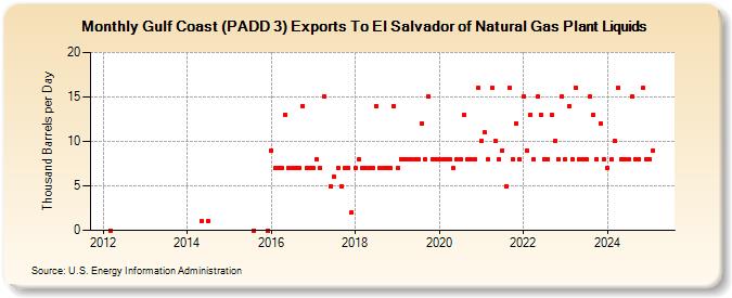 Gulf Coast (PADD 3) Exports To El Salvador of Natural Gas Plant Liquids (Thousand Barrels per Day)