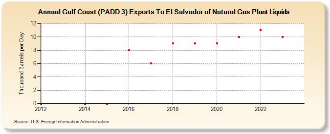 Gulf Coast (PADD 3) Exports To El Salvador of Natural Gas Plant Liquids (Thousand Barrels per Day)