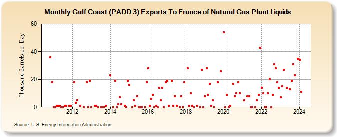 Gulf Coast (PADD 3) Exports To France of Natural Gas Plant Liquids (Thousand Barrels per Day)