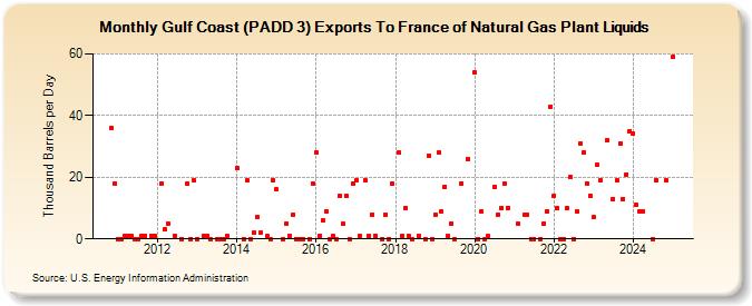 Gulf Coast (PADD 3) Exports To France of Natural Gas Plant Liquids (Thousand Barrels per Day)