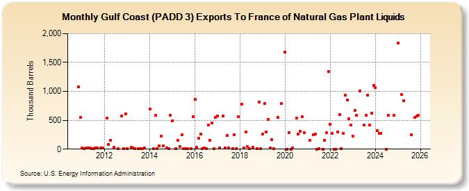 Gulf Coast (PADD 3) Exports To France of Natural Gas Plant Liquids (Thousand Barrels)