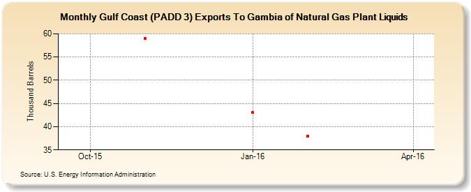 Gulf Coast (PADD 3) Exports To Gambia of Natural Gas Plant Liquids (Thousand Barrels)
