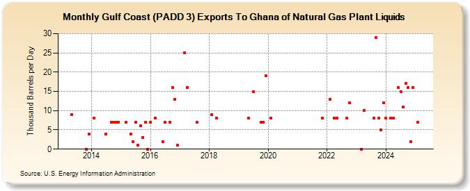 Gulf Coast (PADD 3) Exports To Ghana of Natural Gas Plant Liquids (Thousand Barrels per Day)