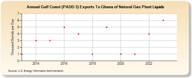 Gulf Coast (PADD 3) Exports To Ghana of Natural Gas Plant Liquids (Thousand Barrels per Day)