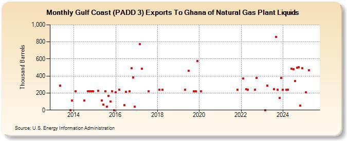 Gulf Coast (PADD 3) Exports To Ghana of Natural Gas Plant Liquids (Thousand Barrels)