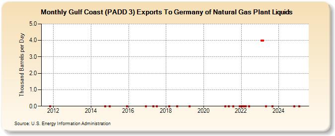 Gulf Coast (PADD 3) Exports To Germany of Natural Gas Plant Liquids (Thousand Barrels per Day)