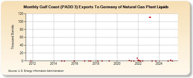 Gulf Coast (PADD 3) Exports To Germany of Natural Gas Plant Liquids (Thousand Barrels)