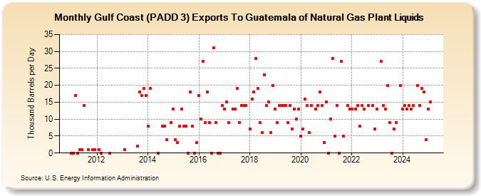 Gulf Coast (PADD 3) Exports To Guatemala of Natural Gas Plant Liquids (Thousand Barrels per Day)