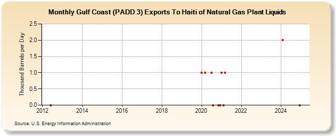 Gulf Coast (PADD 3) Exports To Haiti of Natural Gas Plant Liquids (Thousand Barrels per Day)