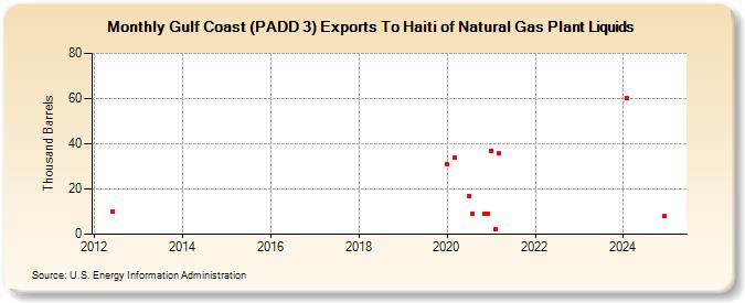 Gulf Coast (PADD 3) Exports To Haiti of Natural Gas Plant Liquids (Thousand Barrels)