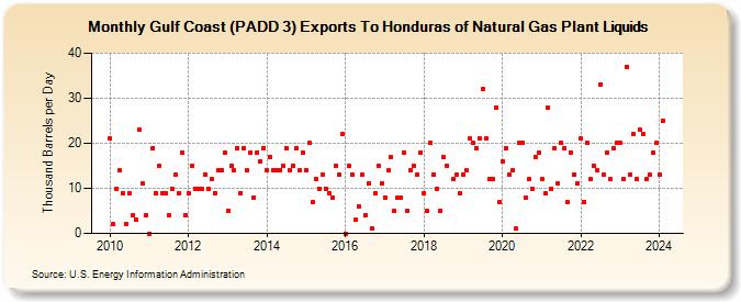 Gulf Coast (PADD 3) Exports To Honduras of Natural Gas Plant Liquids (Thousand Barrels per Day)