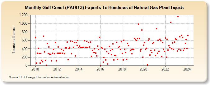 Gulf Coast (PADD 3) Exports To Honduras of Natural Gas Plant Liquids (Thousand Barrels)