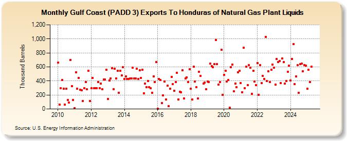 Gulf Coast (PADD 3) Exports To Honduras of Natural Gas Plant Liquids (Thousand Barrels)