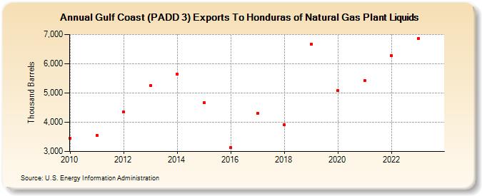 Gulf Coast (PADD 3) Exports To Honduras of Natural Gas Plant Liquids (Thousand Barrels)