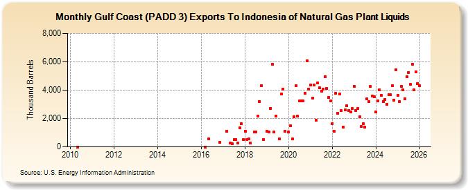 Gulf Coast (PADD 3) Exports To Indonesia of Natural Gas Plant Liquids (Thousand Barrels)