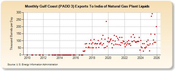 Gulf Coast (PADD 3) Exports To India of Natural Gas Plant Liquids (Thousand Barrels per Day)