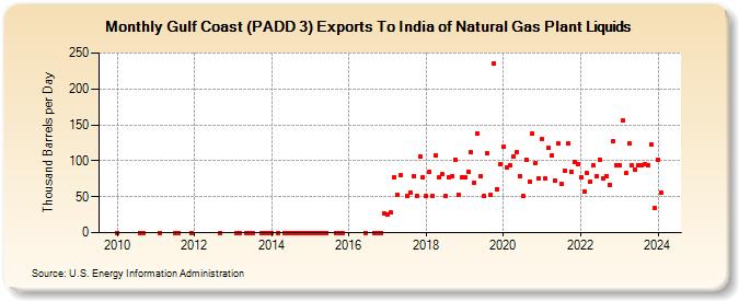 Gulf Coast (PADD 3) Exports To India of Natural Gas Plant Liquids (Thousand Barrels per Day)